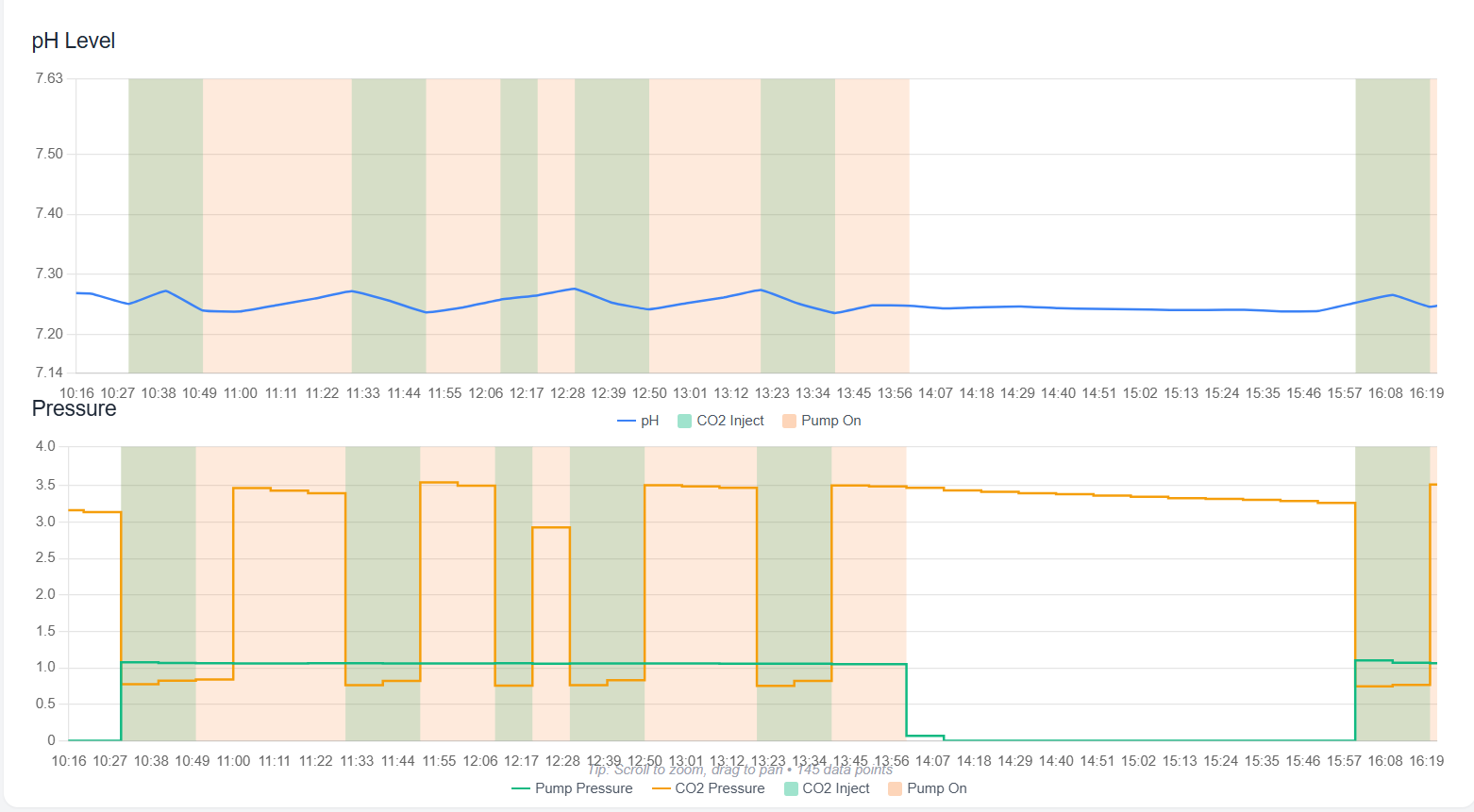 Real-time pH monitoring graph showing stable pH levels maintained by the Elxense CO₂ system